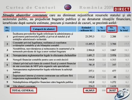 În 2009, statul a cheltuit miliarde de euro în mod „nelegal”