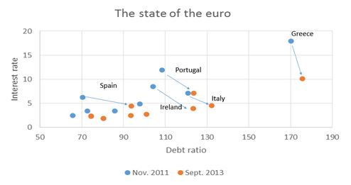 Paul Krugman: Criza monedei euro nu s-a încheiat