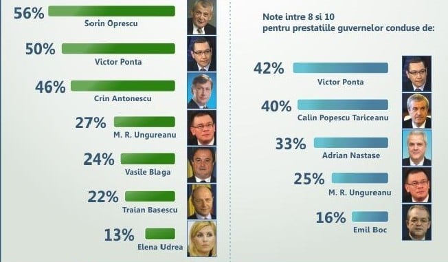 Sondaj CSCI: 6 din 10 români spun că Traian Băsescu se agață de scaun