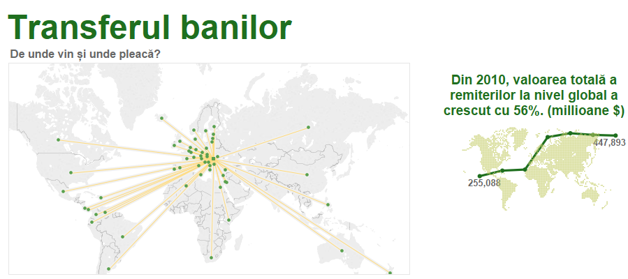 Banii din diaspora au bătut investițiile străine