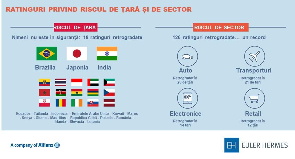 COVID 19 scade ratingul de risc al României