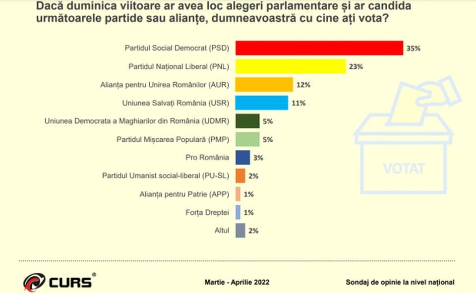 Cum stau partidele în preferințele românilor