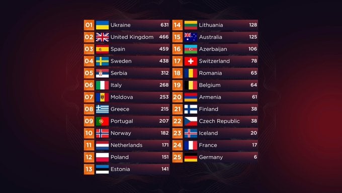 Scandal după Eurovision: Nereguli la jurizare
