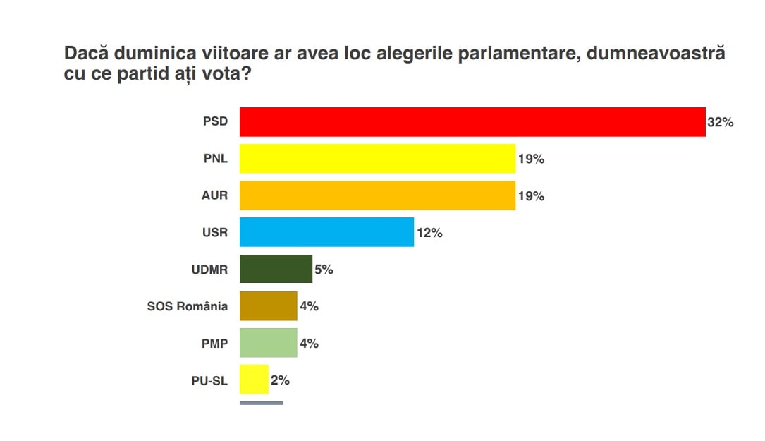 Sondaj CURS: Cum ar vota românii la parlamentare