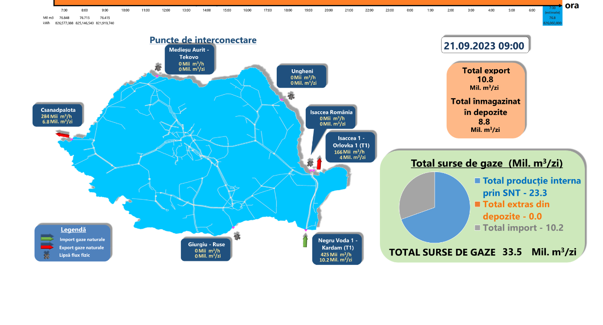 Țeava de export gaze către Ungaria, plină până la refuz