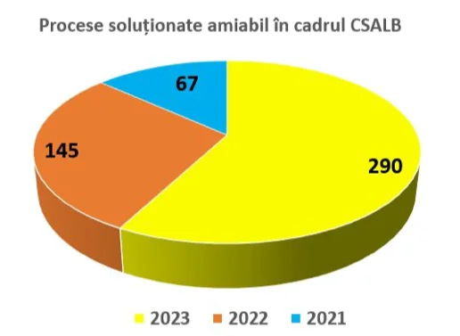 Beneficiile obținute de consumatori din negocierea cu băncile s-au dublat în 4 ani