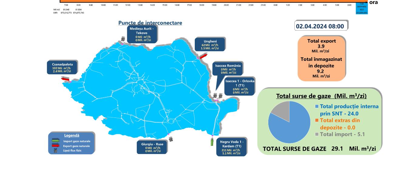 N-avem ce face cu gazele