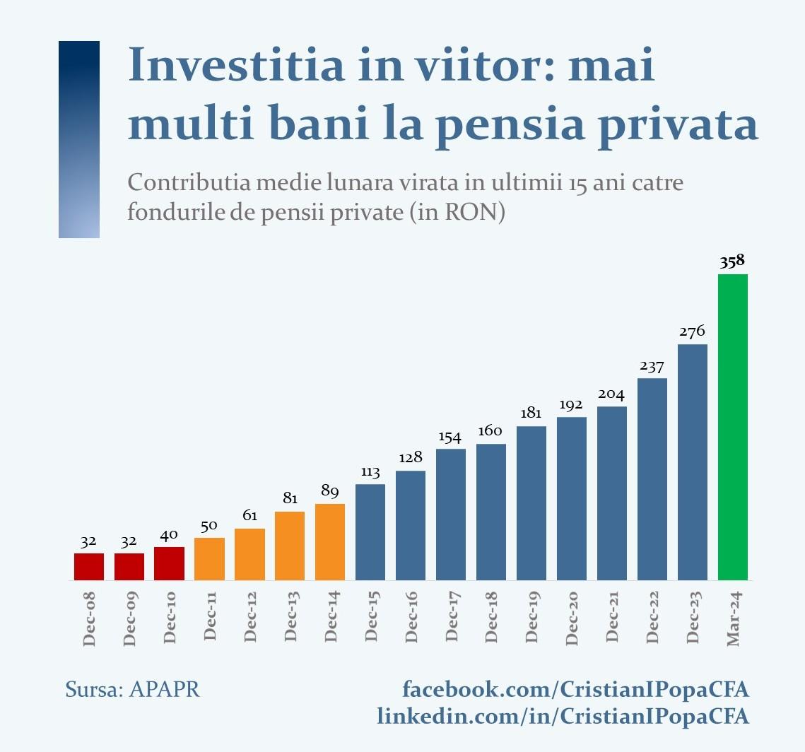 Popa, BNR: Românilor le intră mai mulți bani în contul de pensie privată