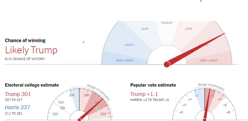 NY Times: Trump, aproape de victorie