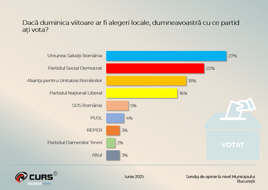 Sondaj CURS. Cine conduce în preferințele bucureștenilor