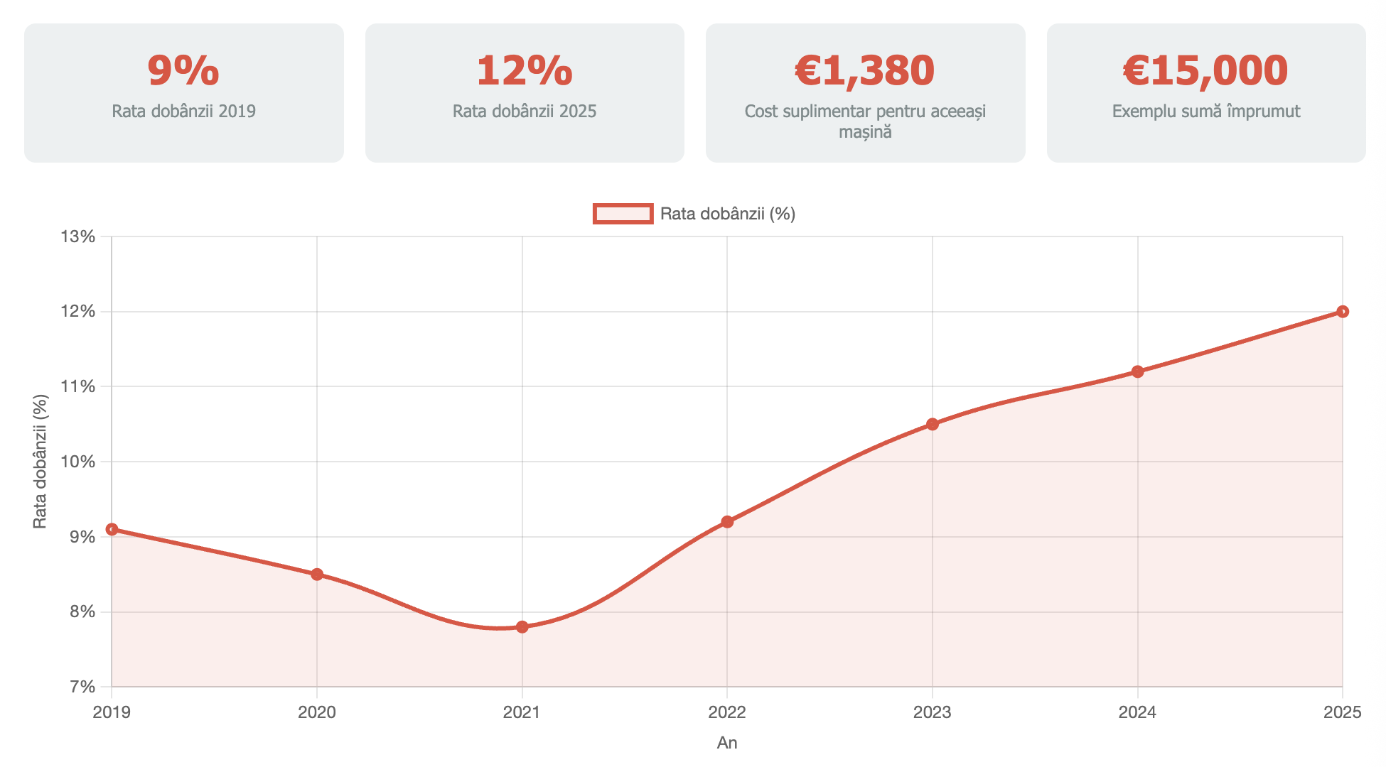 Dobânzile îndepărtează cumpărătorii de mașini SH