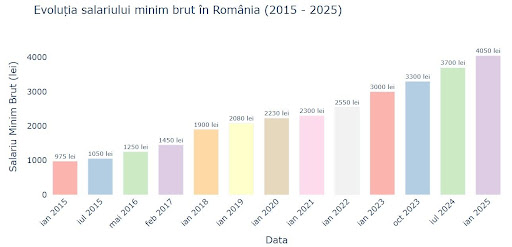 Evoluția salariului minim în ultimii zece ani