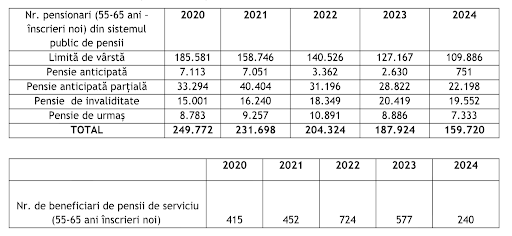 pensionarea anticipata
