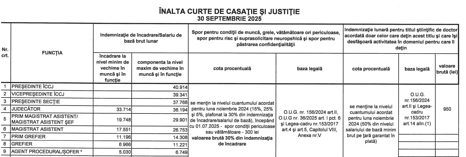 Salarii la ICCJ la 30 septembrie 2025