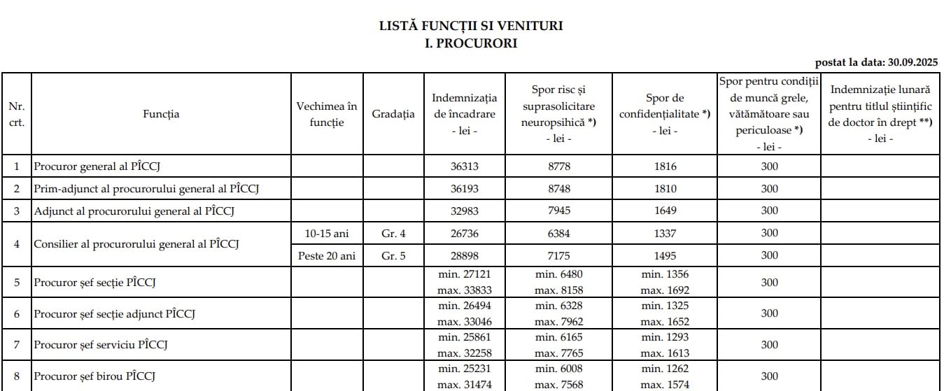 Salarii la PICCJ la 30 septembrie 2025