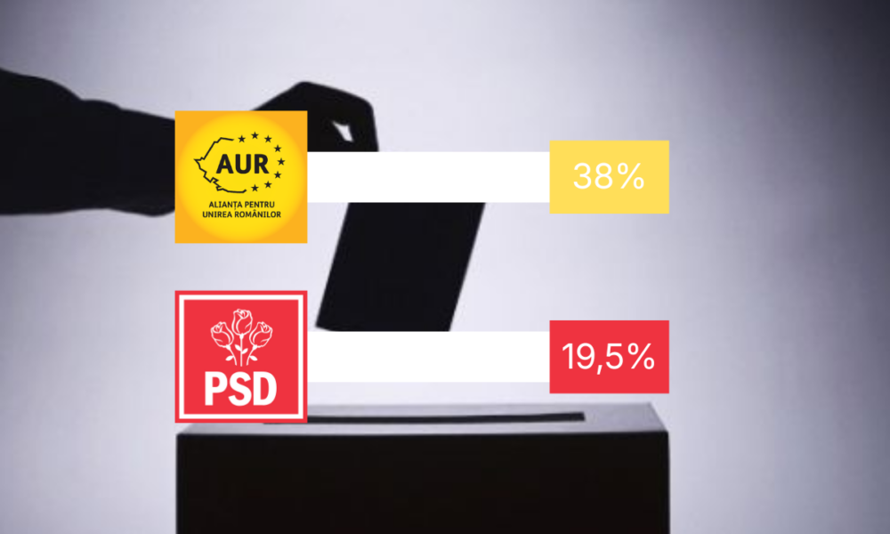 AUR, pe primul loc atât la oraș, cât și la sat – SONDAJ