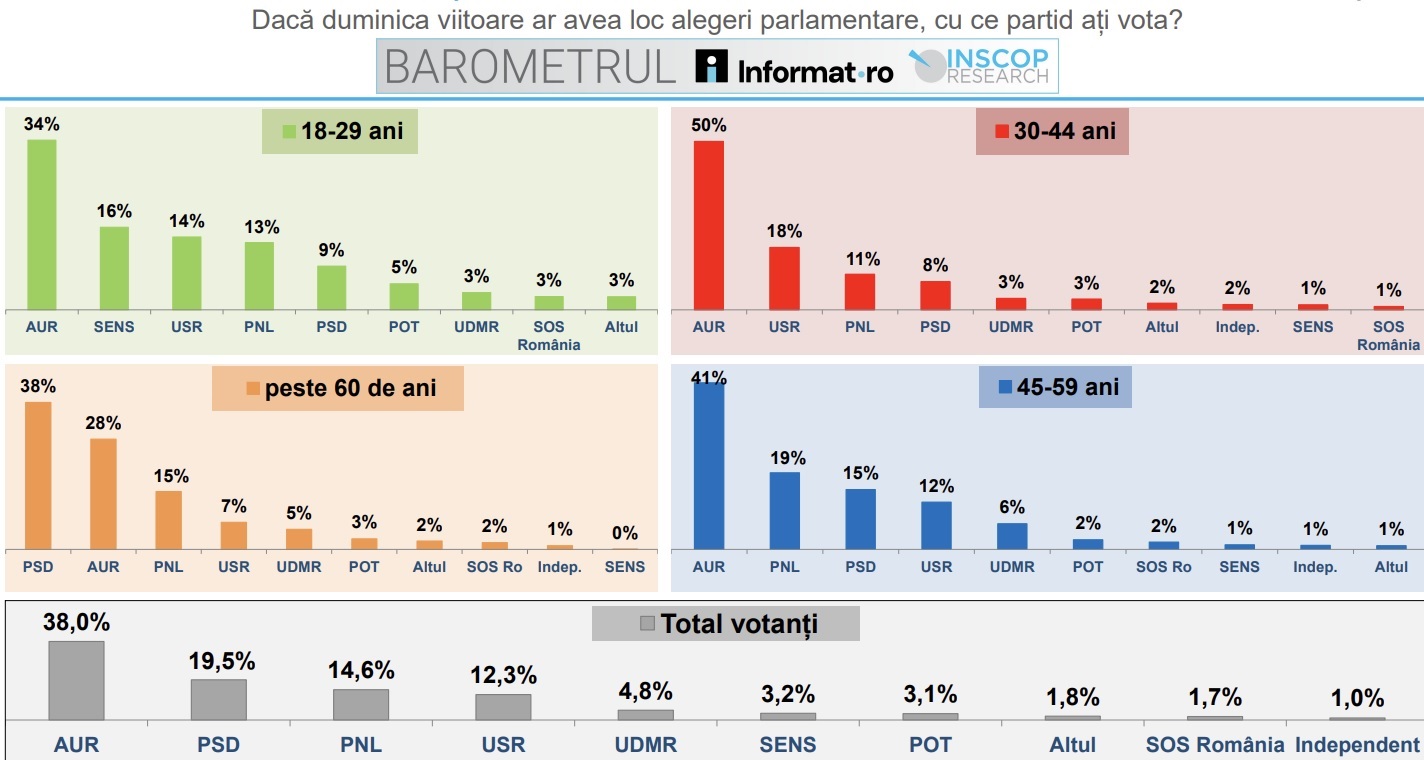 Grafic intentie de vot pe vârste - Captură INSCOP Research