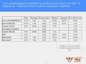 Mostenire electorat - Agenția de Rating Politic