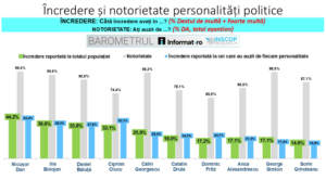 Sondaj INSCOP despre încrederea și notorietatea personalităților politice în București