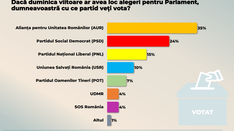 SONDAJE