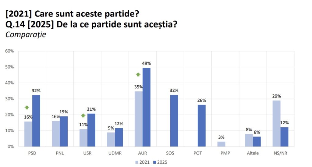 Comparație 2025 vs 2021 antisemitism lideri politici SURSA Sondaj Elie Wiesel