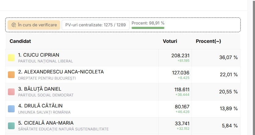 Numărătoare București 00-00