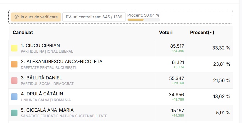Numărătoare București 22-30