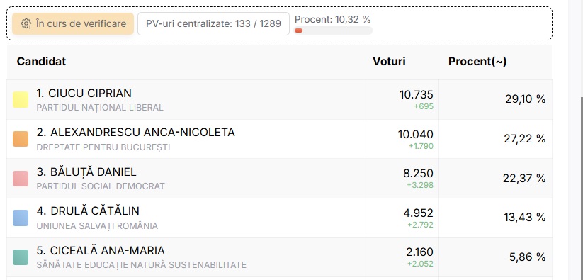 Numărătoare București la 22.00