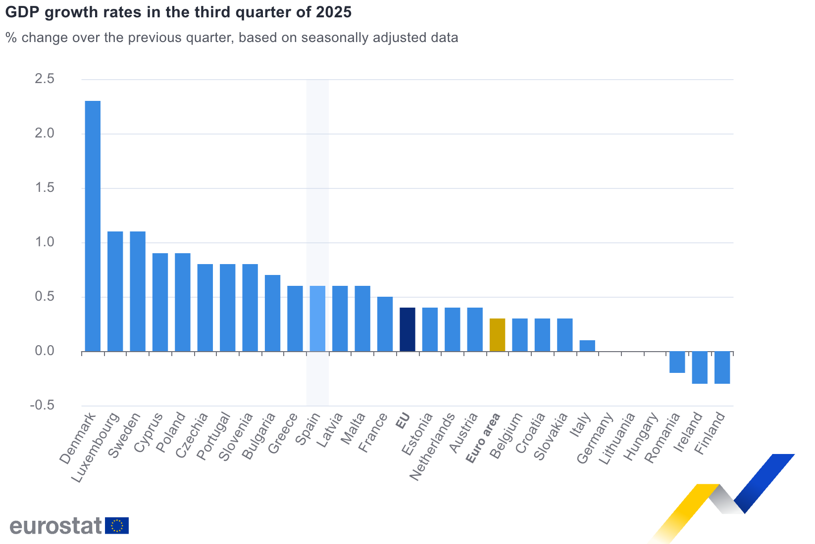 PIB ROMANIA EUROSTAT