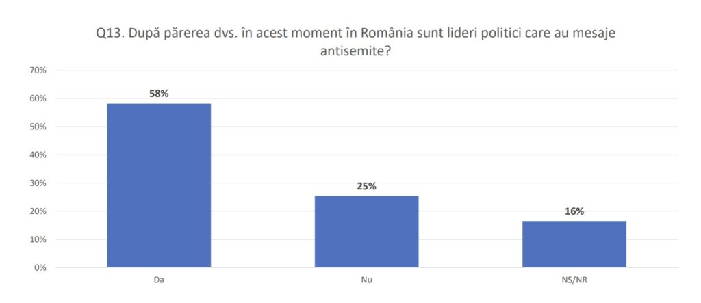 Percepție declarații politice antisemite SURSA Sondaj Elie Wiesel