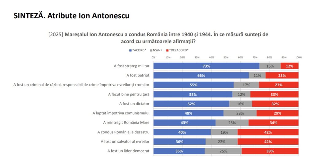 Românii și Ion Antonescu SURSA Social Monitor INSHR-EW
