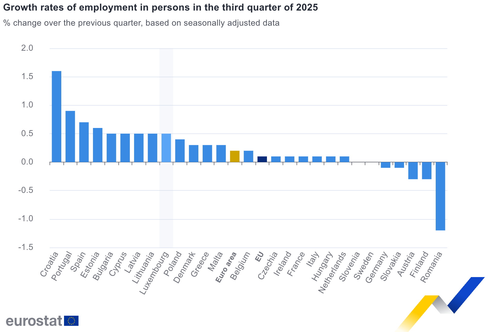 ocupare forță de muncă romania eurostat