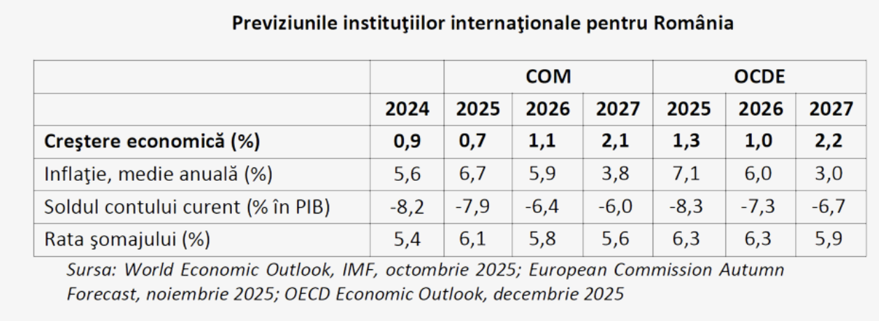 prognoză economică România 2026