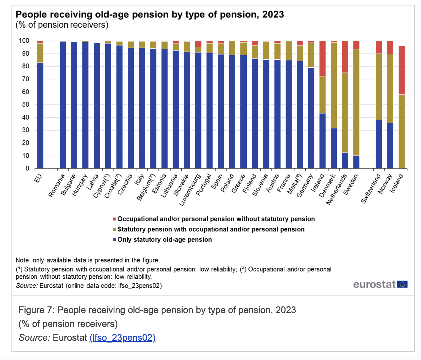 pensia de stat, pensii ocupaționale, pensii private