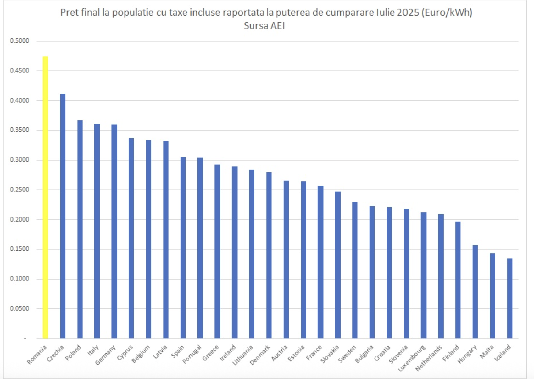 prețul energiei