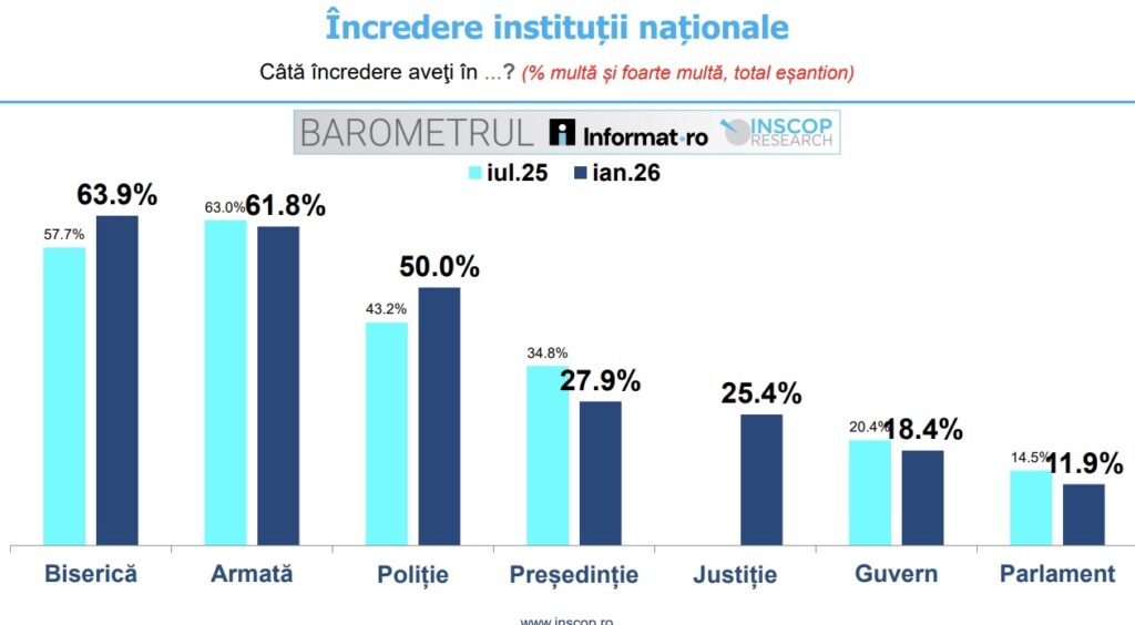 Sondaj INSCOP - încredere instituții națioale