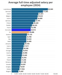 clasament salariu mediu anual europa