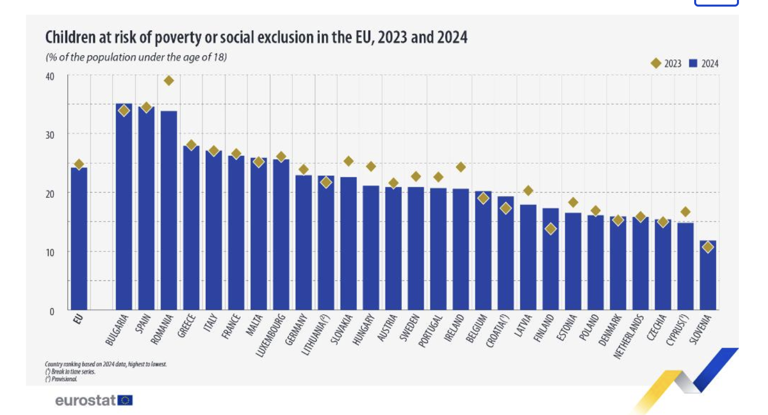 Eurostat sărăcie copii