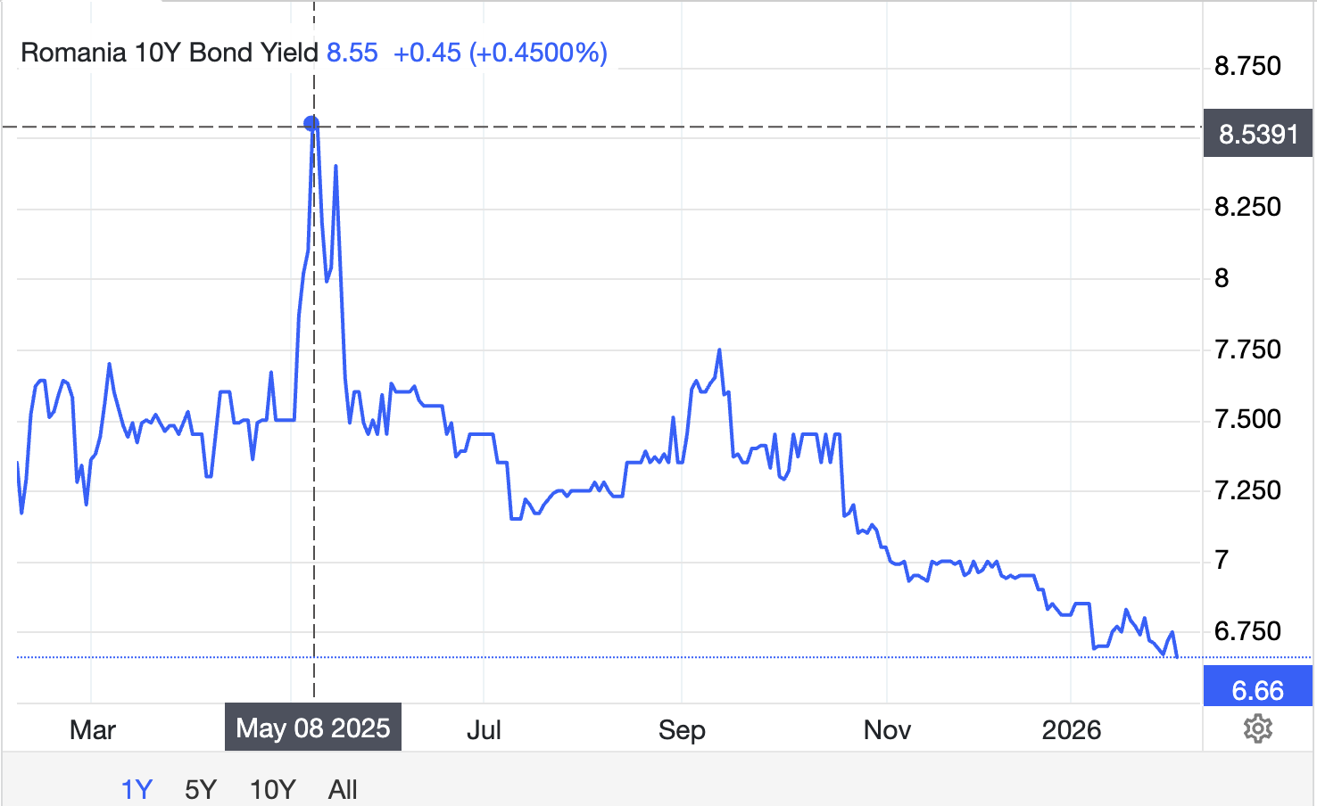 datoria publică dobânzi