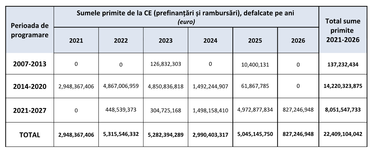 fonduri europene de coeziune 2021 - 2026