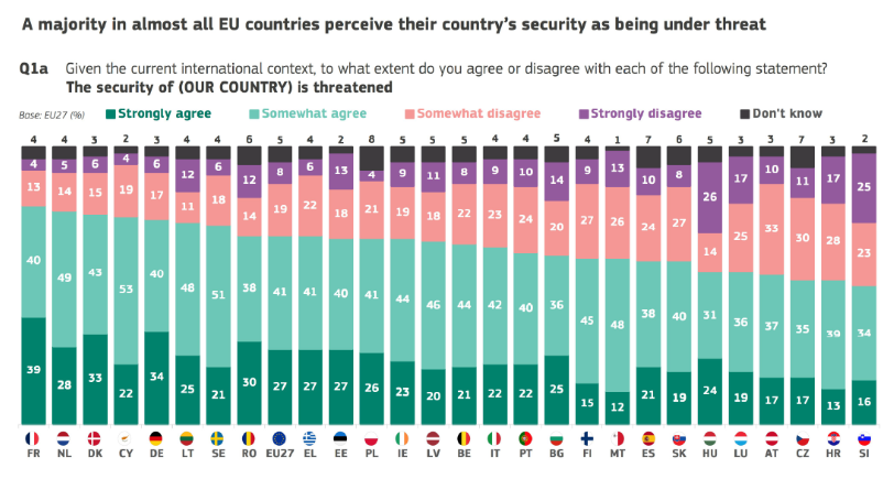 STUDIU Două treimi dintre români cred că siguranța țării e în pericol