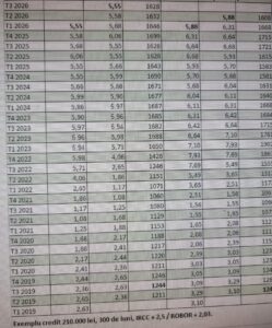 Dobânzi în scădere: Prima etapă din aprilie, a doua în vară