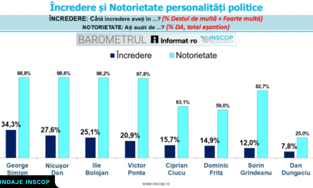 SONDAJ Simion, peste Nicușor Dan și Bolojan la încredere. Un PSD-ist, aproape dublu față de Grindeanu