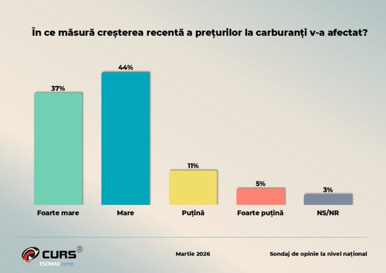 sondaj CURS