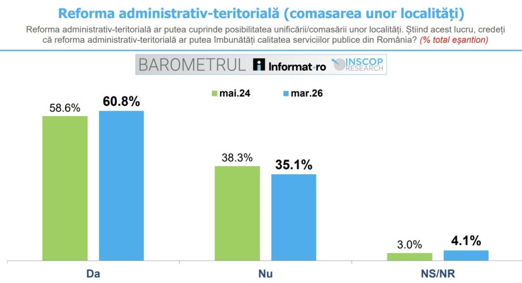Reforma administrativ teritorială - Captură sondaj INSCOP Research