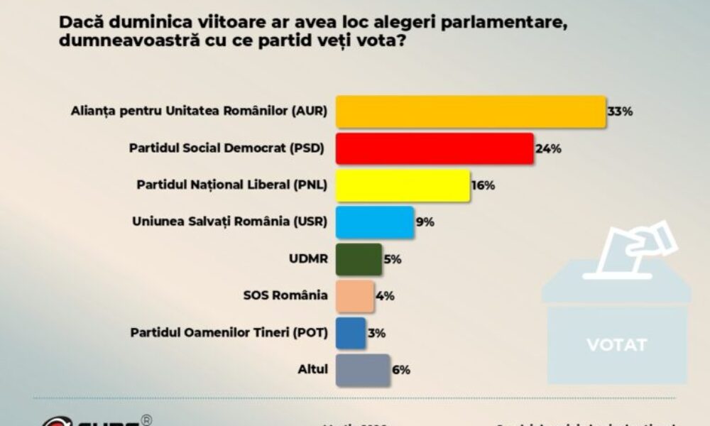 SONDAJ CURS Partidul lui Simion, scădere majoră, populație profund nemulțumită. Cum stau PSD, PNL și USR