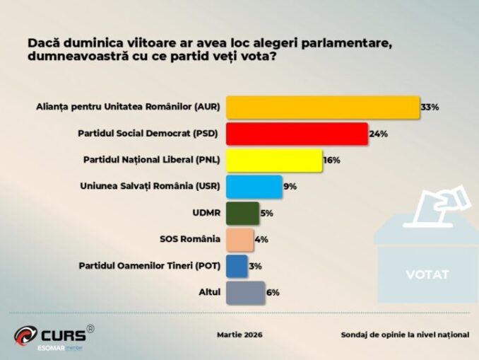 SONDAJ CURS Partidul lui Simion, scădere majoră, populație profund nemulțumită. Cum stau PSD, PNL și USR
