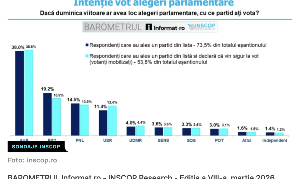 AUR scade sub 40%, PSD are scor la jumătate, PNL și USR în picaj – SONDAJ