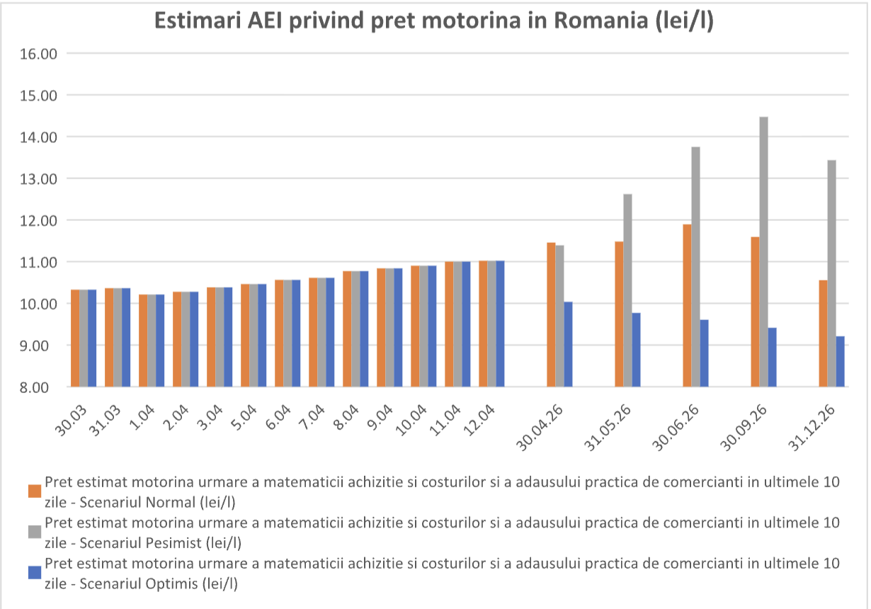 preț motorină și benzină