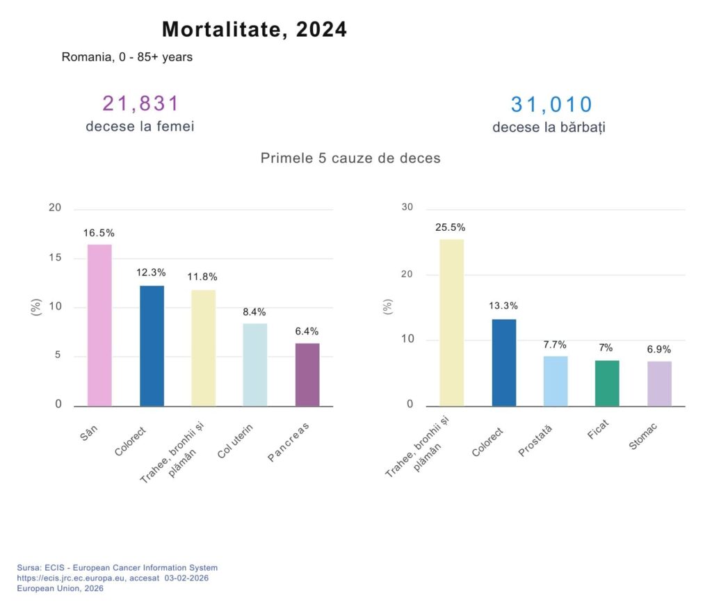 Mortalitate cancer - date INSP